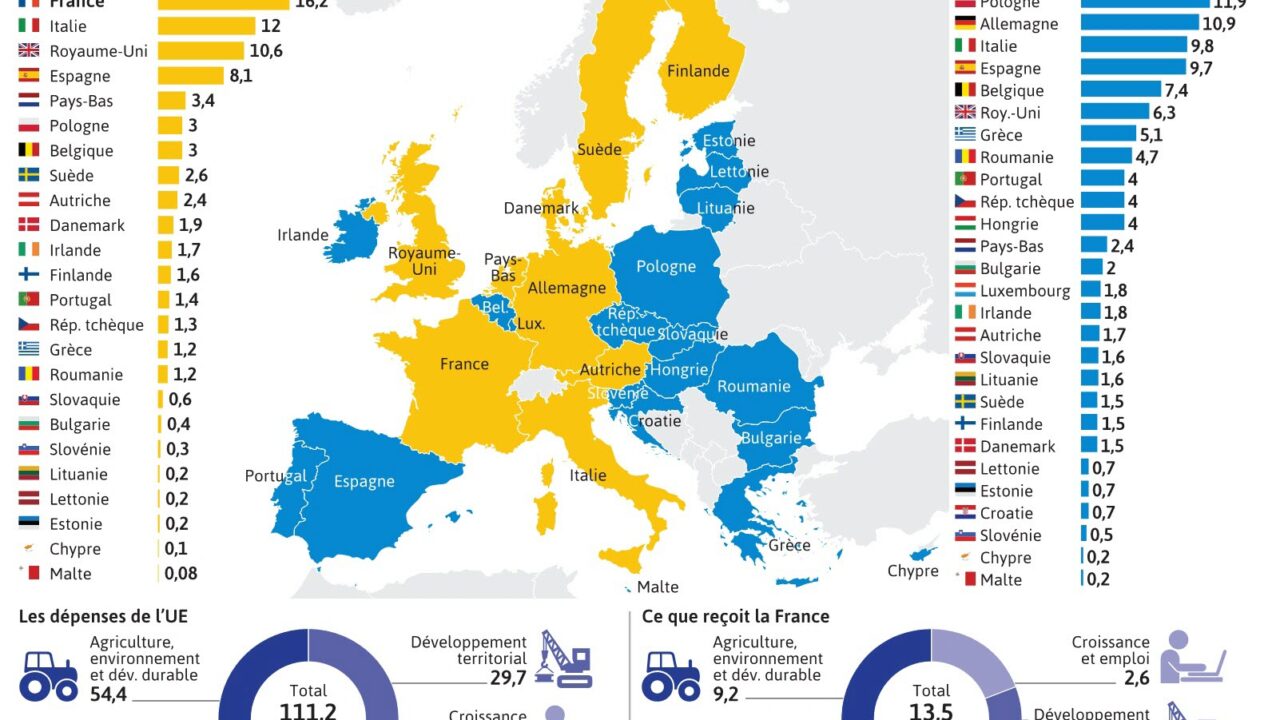 L’Europe : un mensuel d’État financé par les contribuables