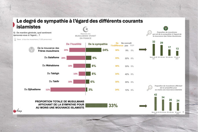 Les tensions montent autour d’un sondage controversé sur l’islam en France